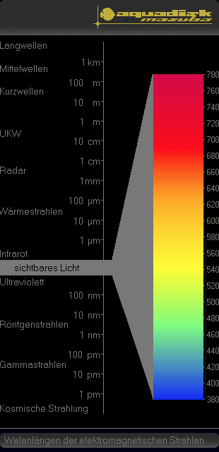 Spektrum mit Wellenlängen
