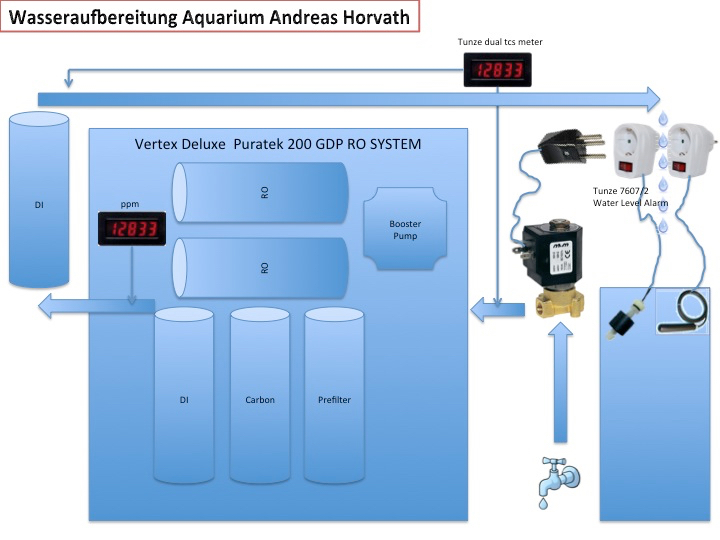 Wasseraufbereitung Aquarium Andreas Horvath