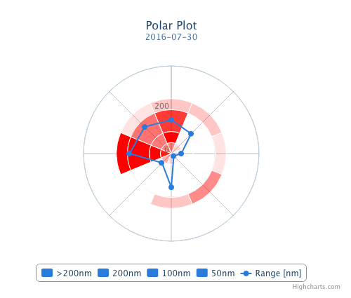 Polar-Plot